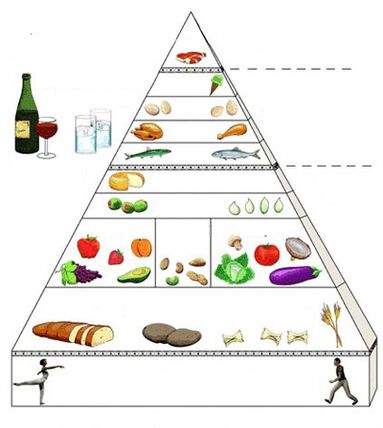 prehrambena piramida za gastritis